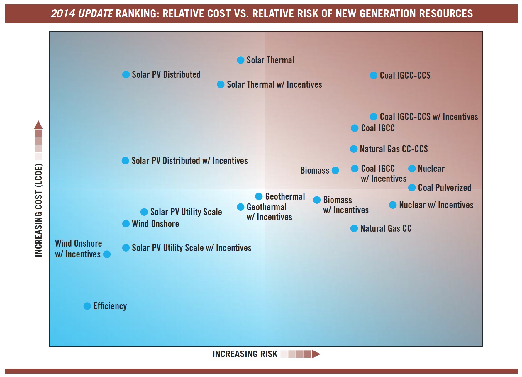 2014 UPDATE RANKING: RELATIVE COST VS. RELATIVE RISK OF NEW GENERATION RESOURCES