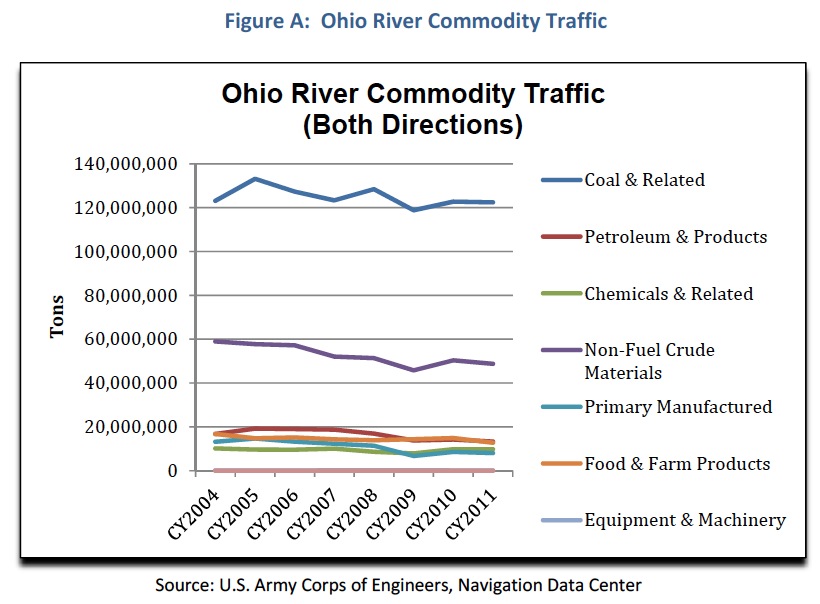 Figure A: Ohio River Commodity Traffic