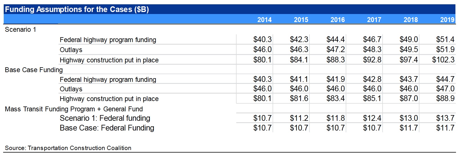 Funding Assumptions for the Cases ($B)