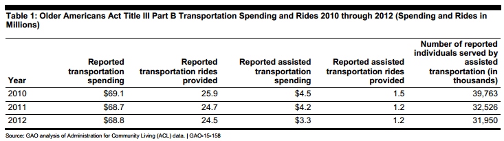 Table 1: Older Americans Act Title III Part B Transportation Spending and Rides 2010 through 2012 (Spending and Rides in Millions)