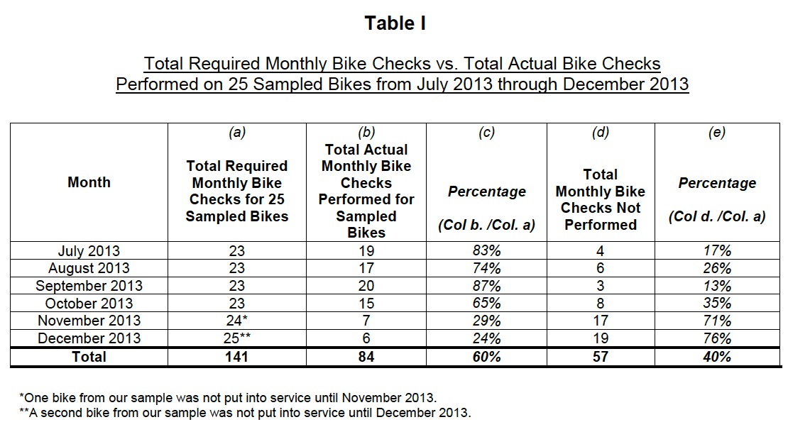 Agency Response Of the eight recommendation made in this audit, seven were directed to NYCBS and one to DOT. In its response, NYCBS generally agreed with 6 of the 7 recommendations made to the company and did not address our recommendation that it review its operating practices for addressing DOT complaints to ensure that station and bike cleanliness is addressed in a timely manner. DOT agreed to implement the one recommendation directed to the agency.