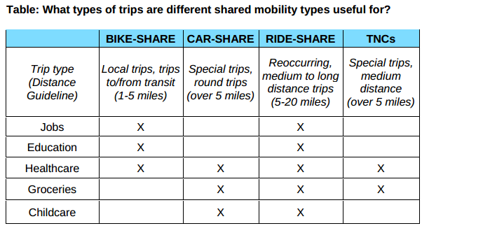 Table: What types of trips are different shared mobility types useful for?