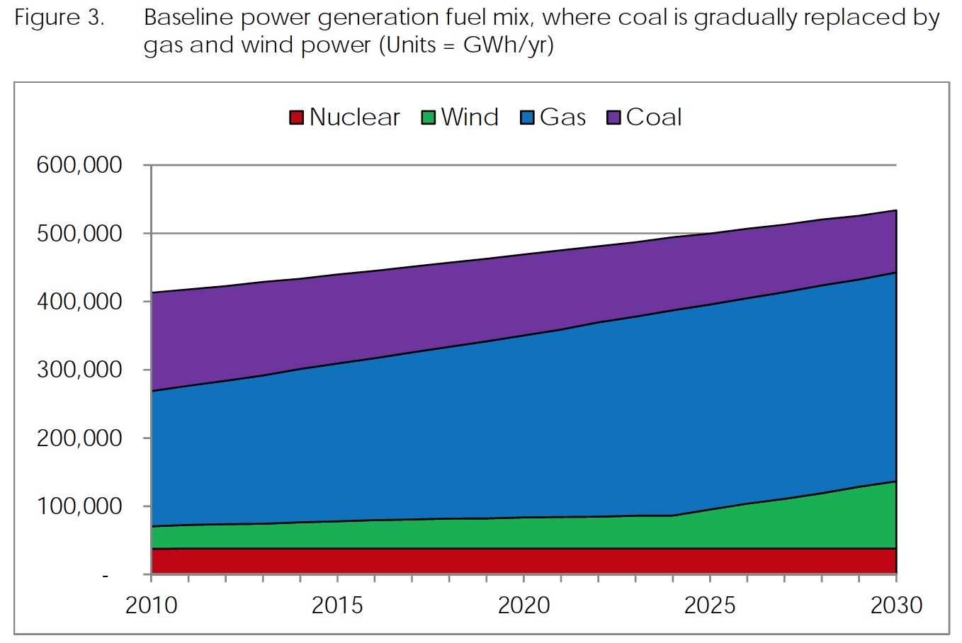 Figure 3. Baseline power generation fuel mix, where coal is gradually replaced by gas and wind power (Units = GWh/yr)