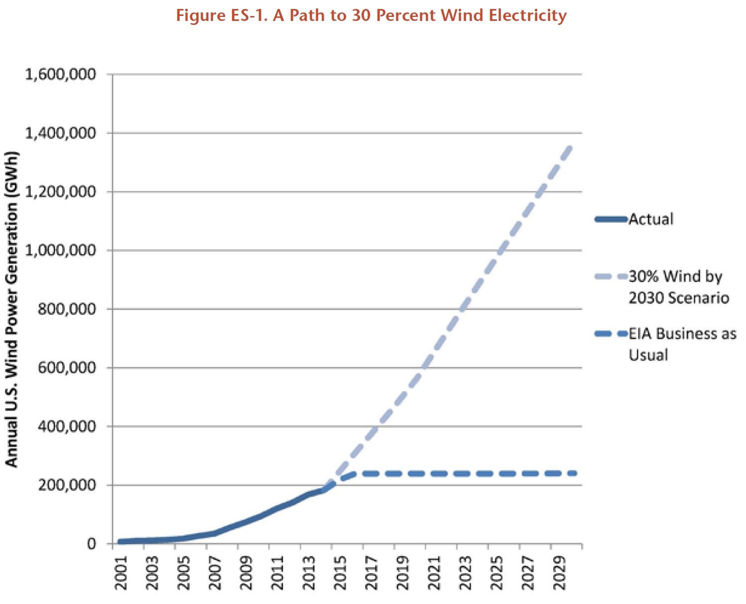 Figure ES-1. A Path to 30 Percent Wind Electricity
