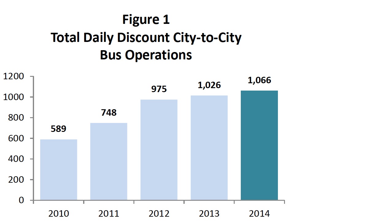 Figure 2 Largest Intercity Bus Operators