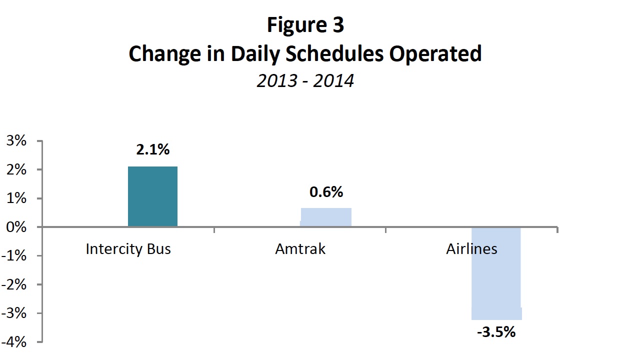 Figure 3 Change in Daily Schedules Operated