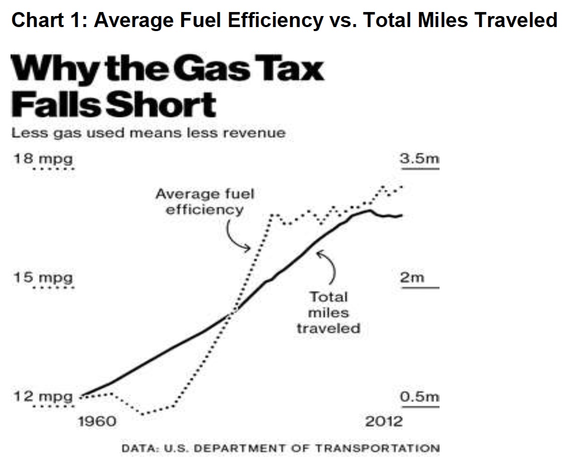 Chart 1: Average Fuel Efficiency vs. Total Miles Traveled