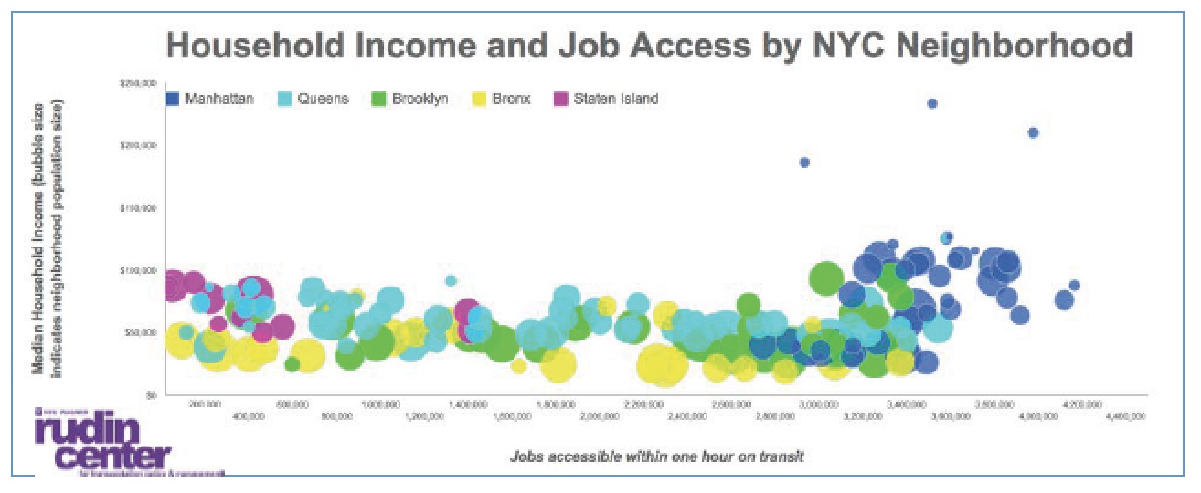 Household Income and Job Access by NYC Neighborhood