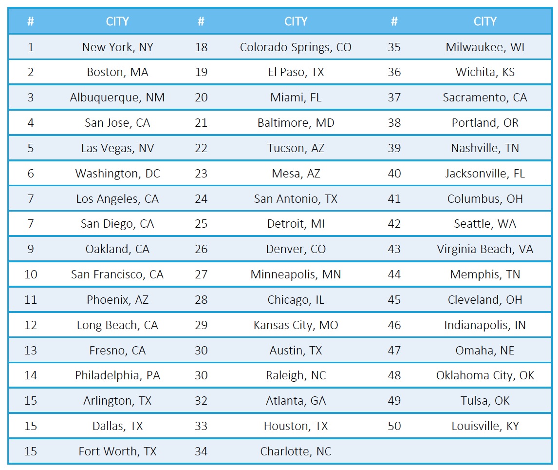 Overall City Rankings