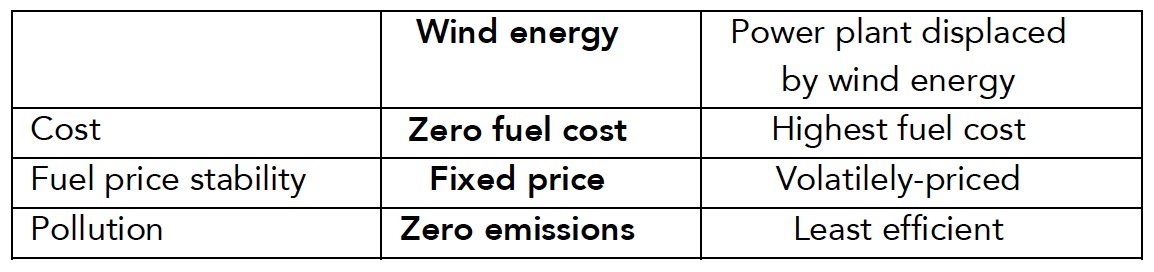 Wind Energy Chart