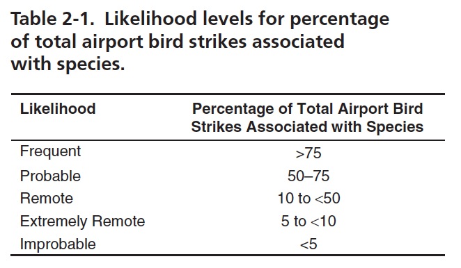 Likelihood of striking birds