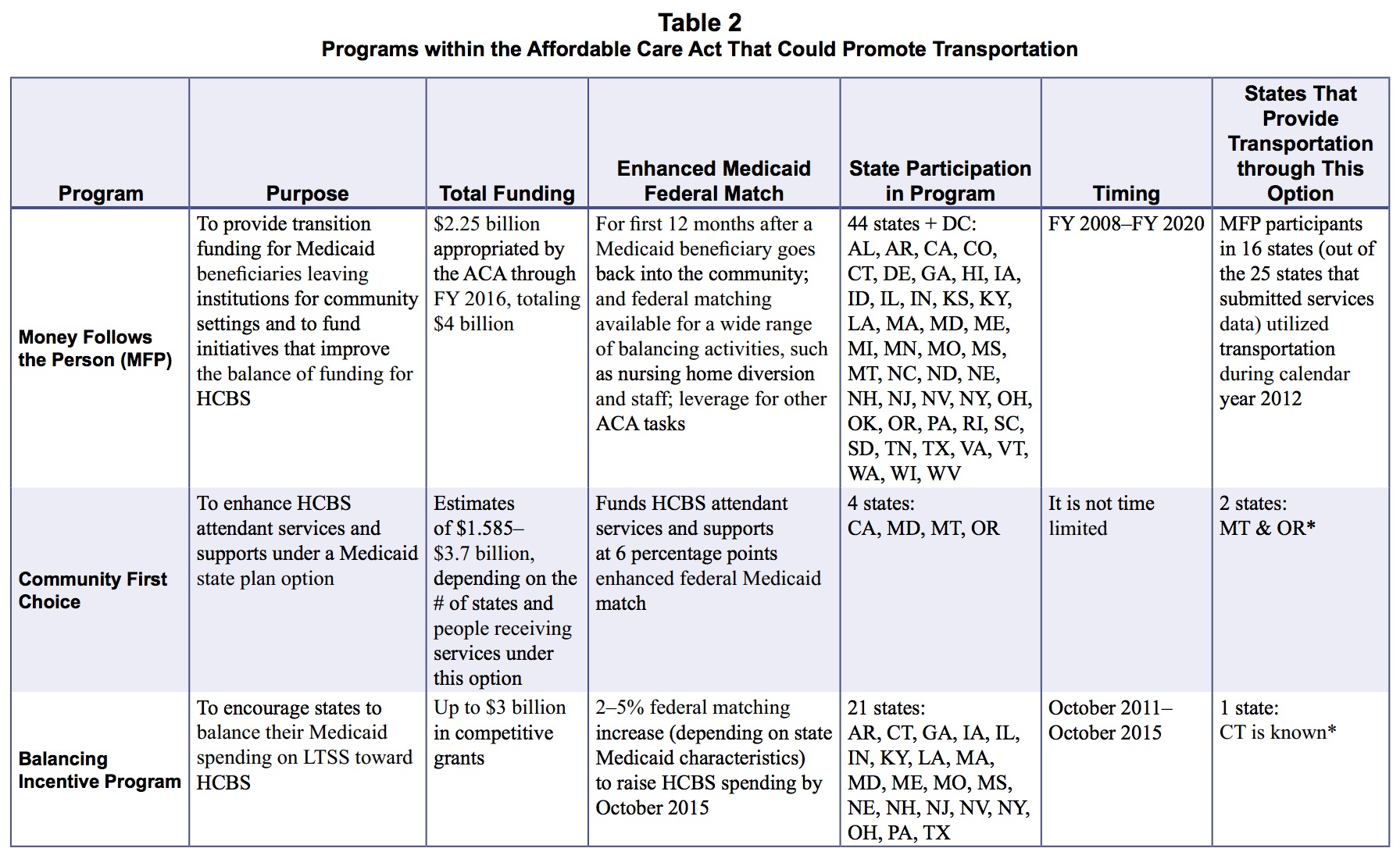 Table 2 Programs within the Affordable Care Act That Could Promote Transportation