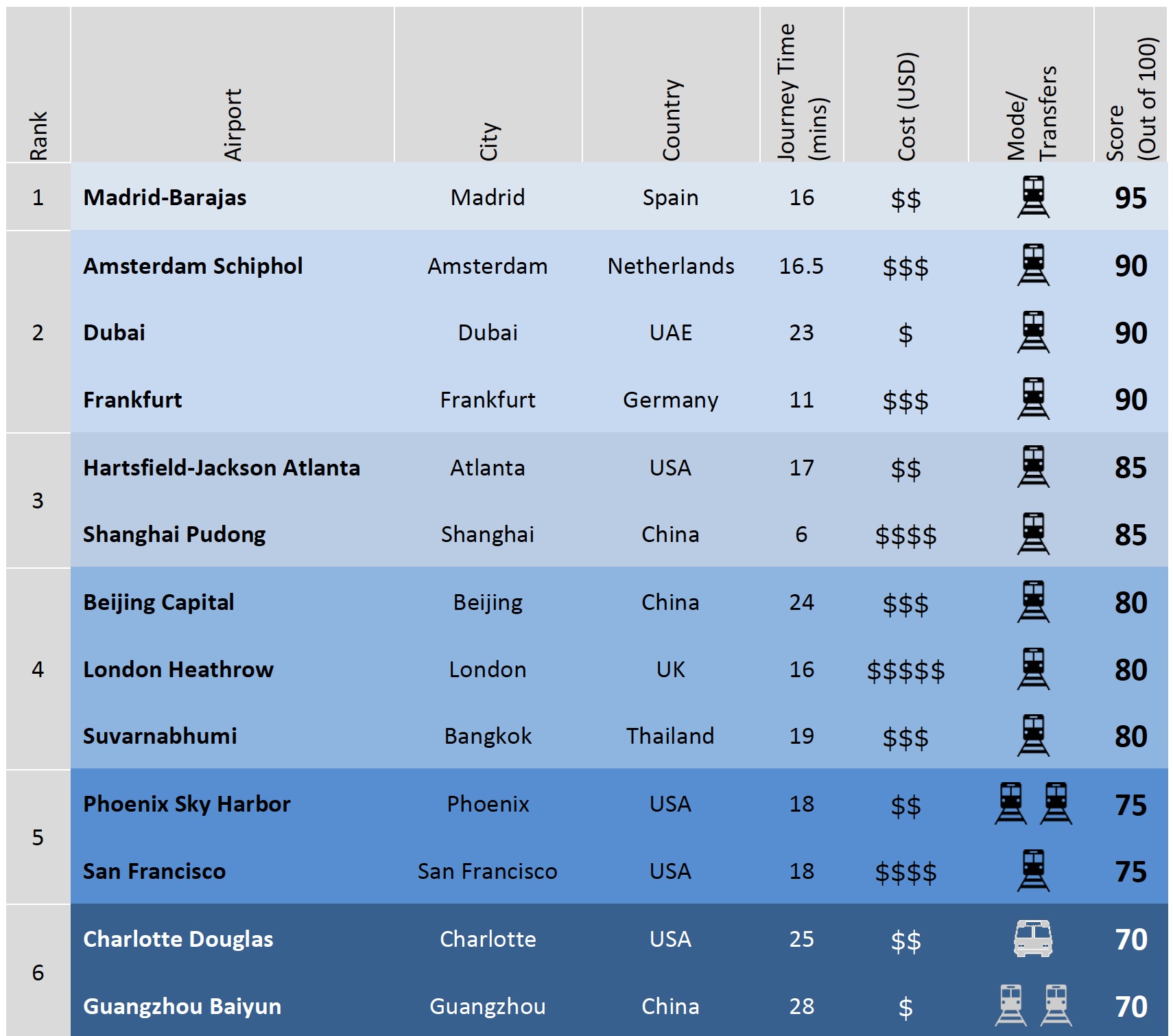 GGA STUDY: Airports Ranked by Mass Transit Access