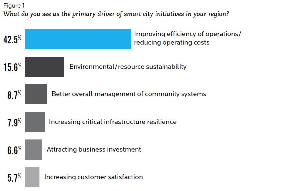 Figure 1 What do you see as the primary driver of smart city initiatives in your region?