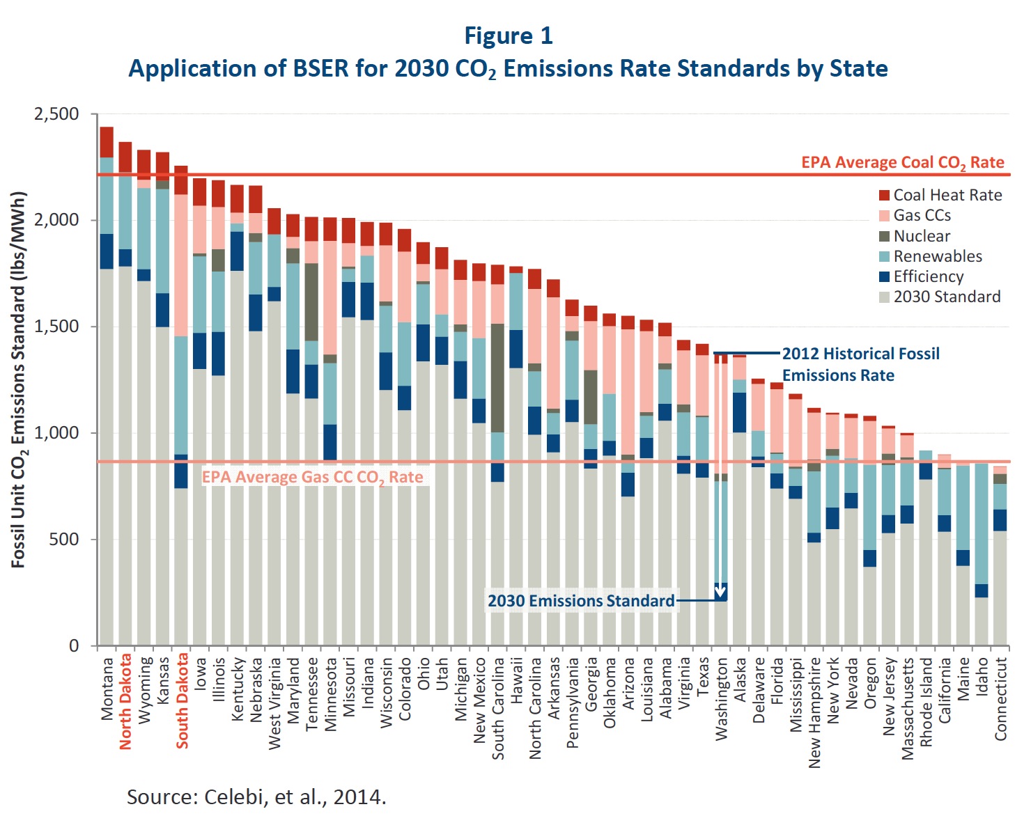 Figure 1 Application of BSER for 2030 CO2 Emissions Rate Standards by State