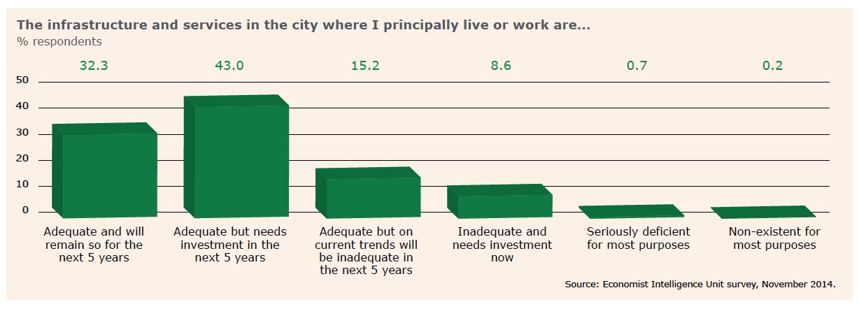 The infrastructure and services in the city where I principally live or work are...