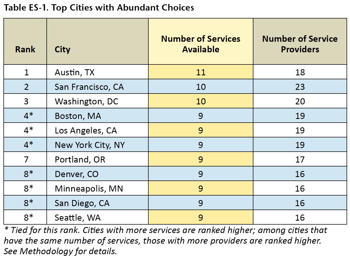 Table ES-1. Top Cities with Abundant Choices