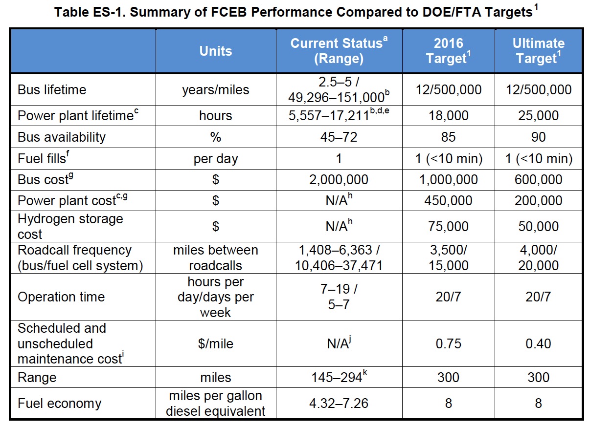 Table ES-1. Summary of FCEB Performance Compared to DOE/FTA Targets