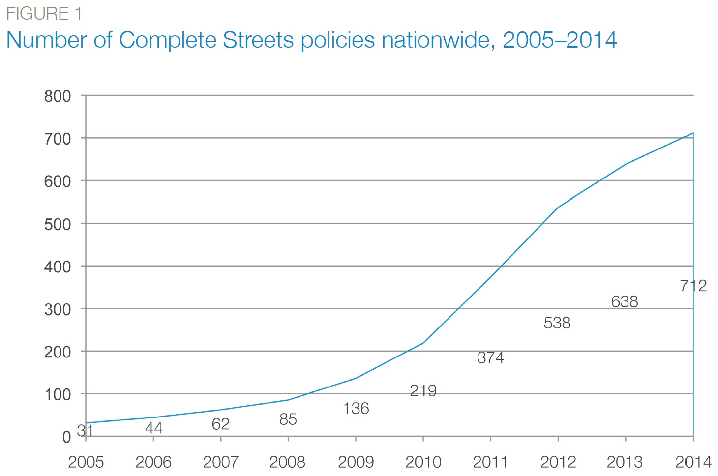 Complete Streets Policies Network