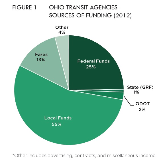 Figure 1: Ohio Transit Agencies Sources of Funding