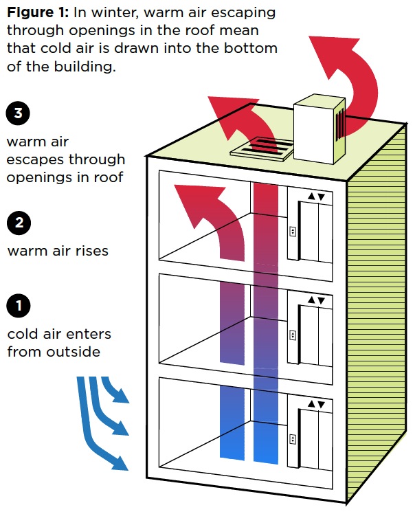 Figure 1: In winter, warm air escaping through openings in the roof mean that cold air is drawn into the bottom of the building.