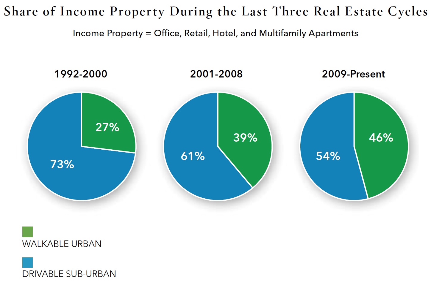 Share of Income Property During the Last Three Real Estate Cycles