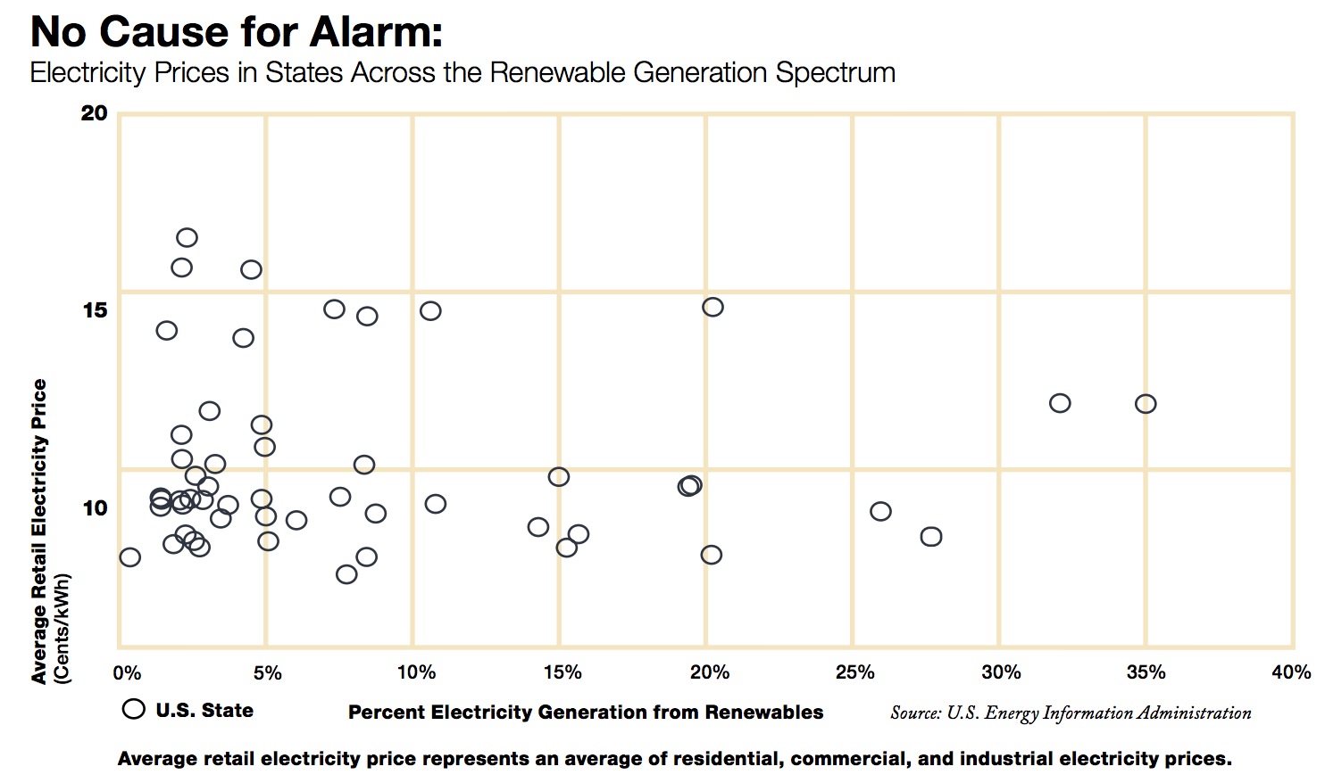 Electricity Prices in States Across the Renewable Generation Spectrum