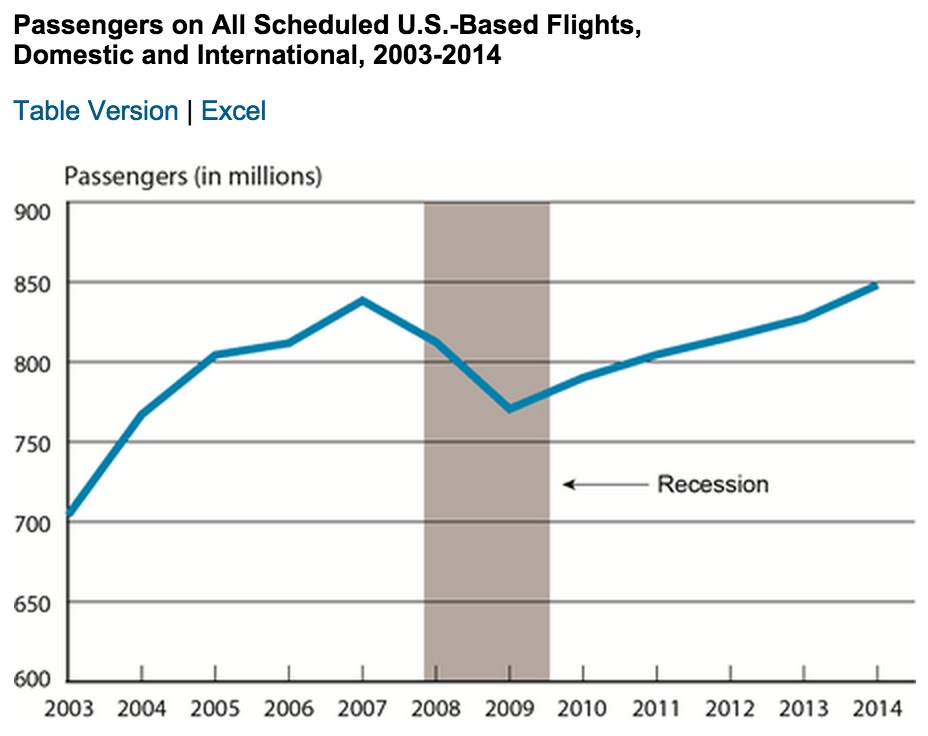 Passengers on All Scheduled U.S.-Based Flights, Domestic and International, 2003-2014