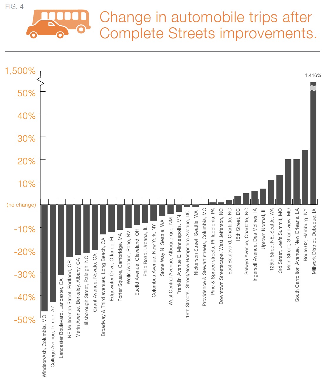 Change in automobile trips after Complete Streets improvements.