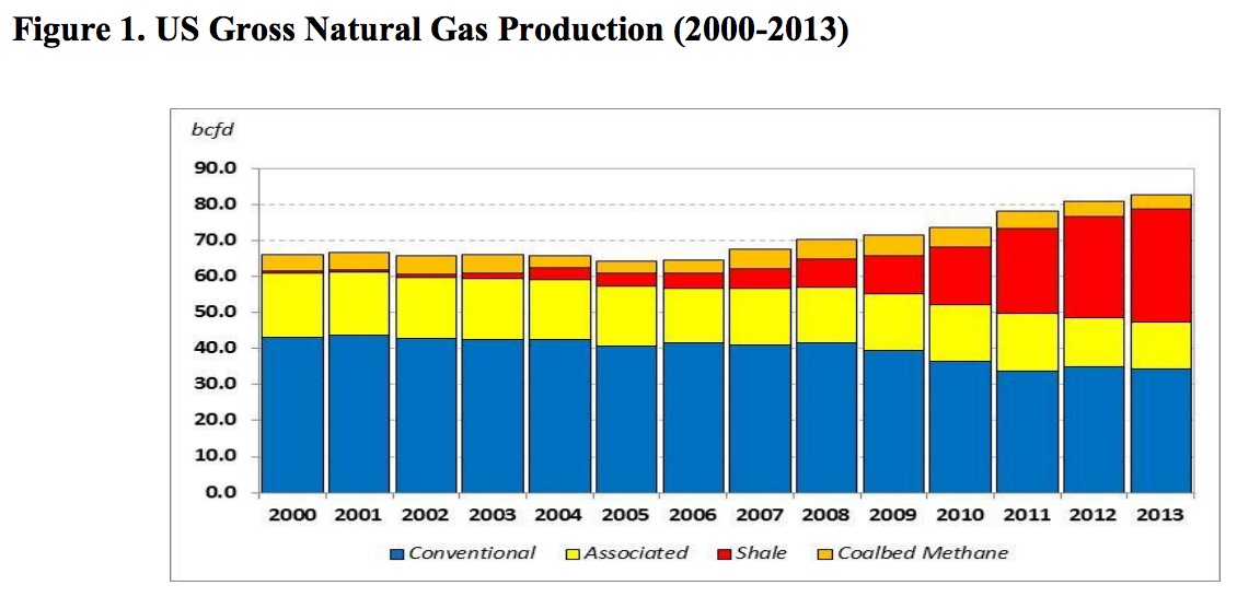 Figure 1: U.S. Gross Natural Gas Production (2000-2013)