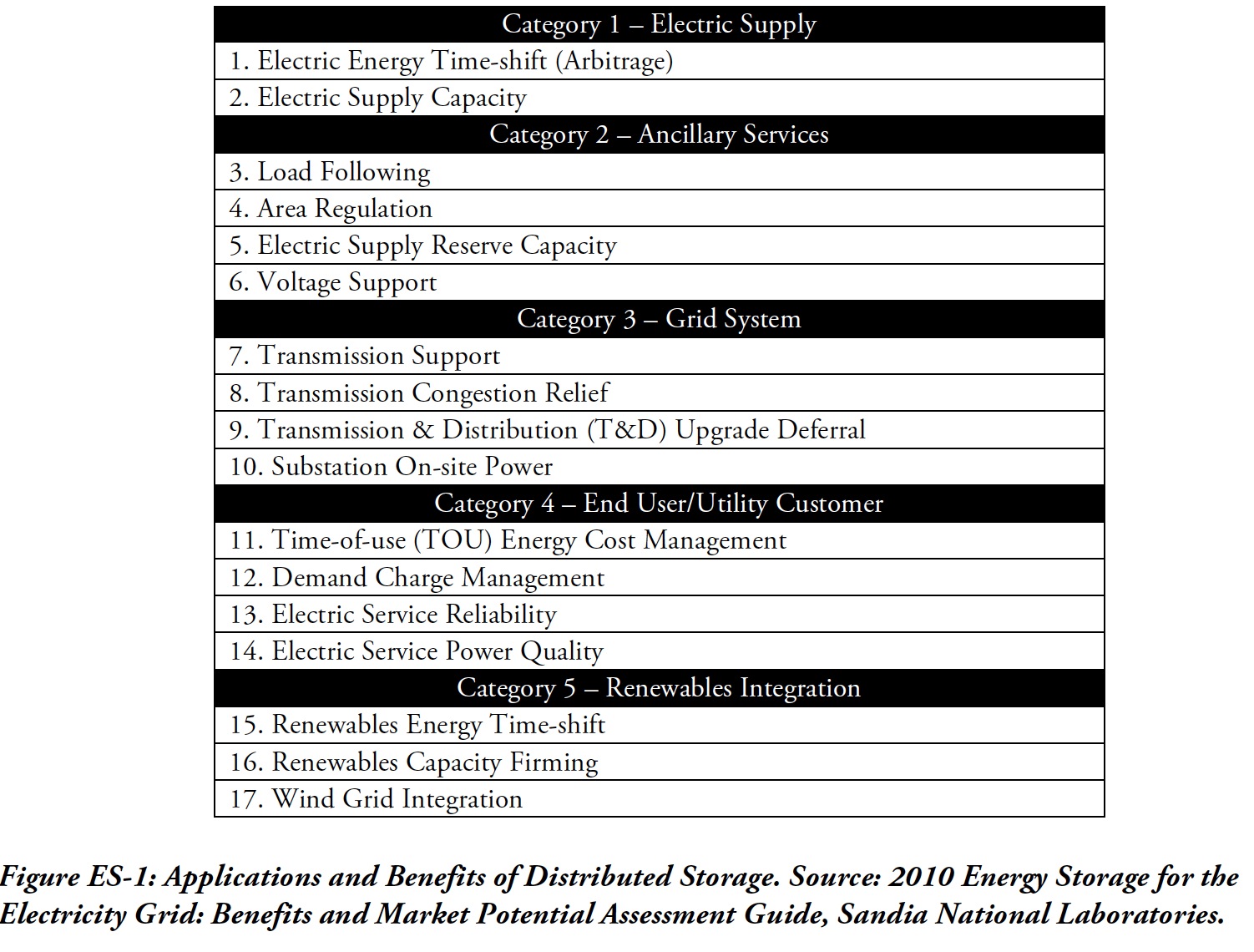 Figure ES-1: Applications and Benefits of Distributed Storage. Source: 2010 Energy Storage for the Electricity Grid: Benefits and Market Potential Assessment Guide, Sandia National Laboratories.