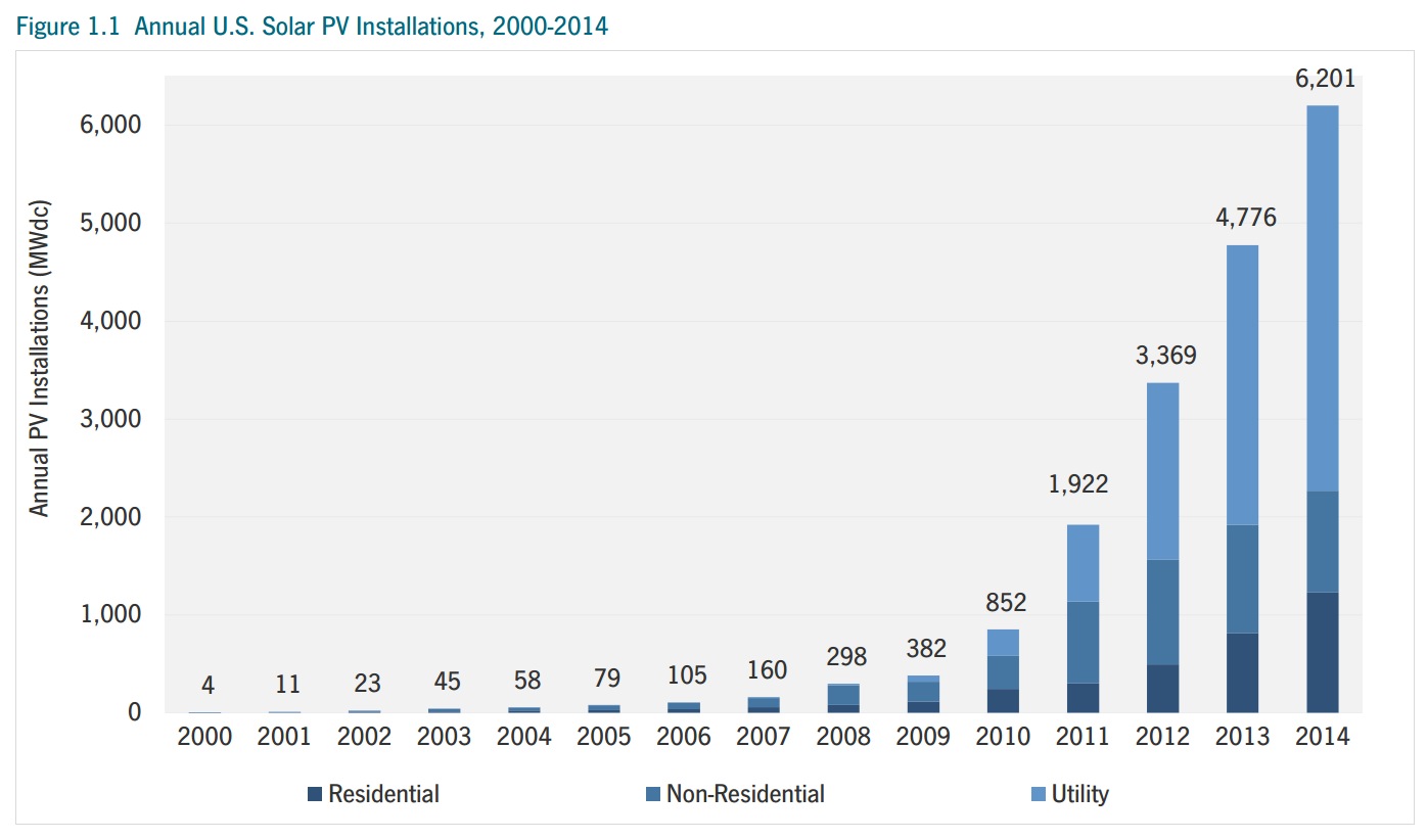 Figure 1.1 Annual U.S. Solar PV Installations, 2000-2014