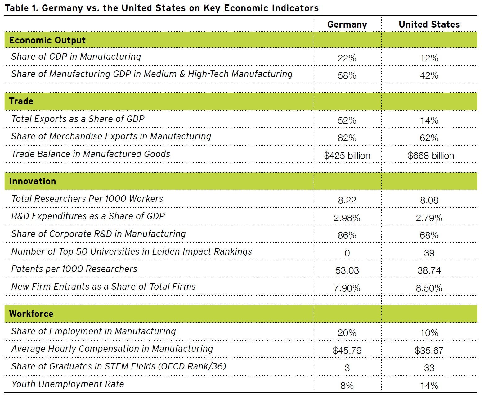 Table 1. Germany vs. the United States on Key Economic Indicators