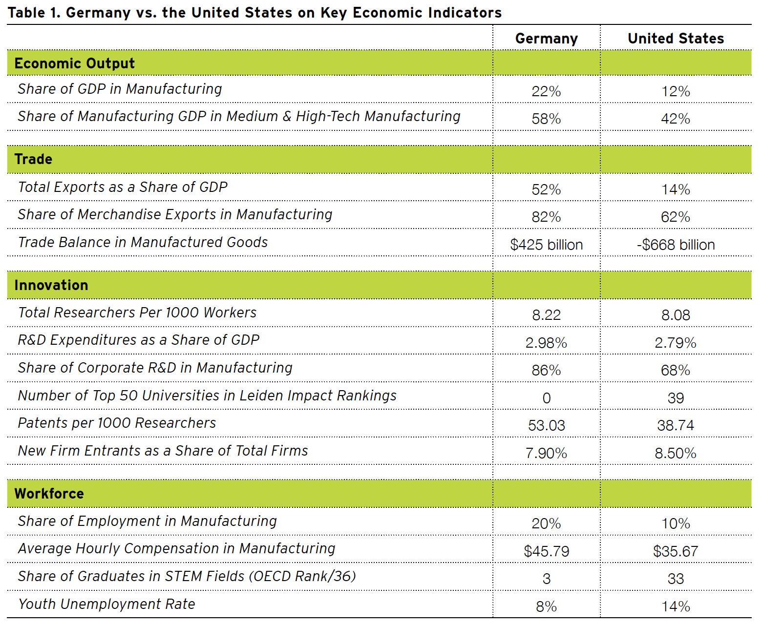 Table 1. Germany vs. the United States on Key Economic Indicators