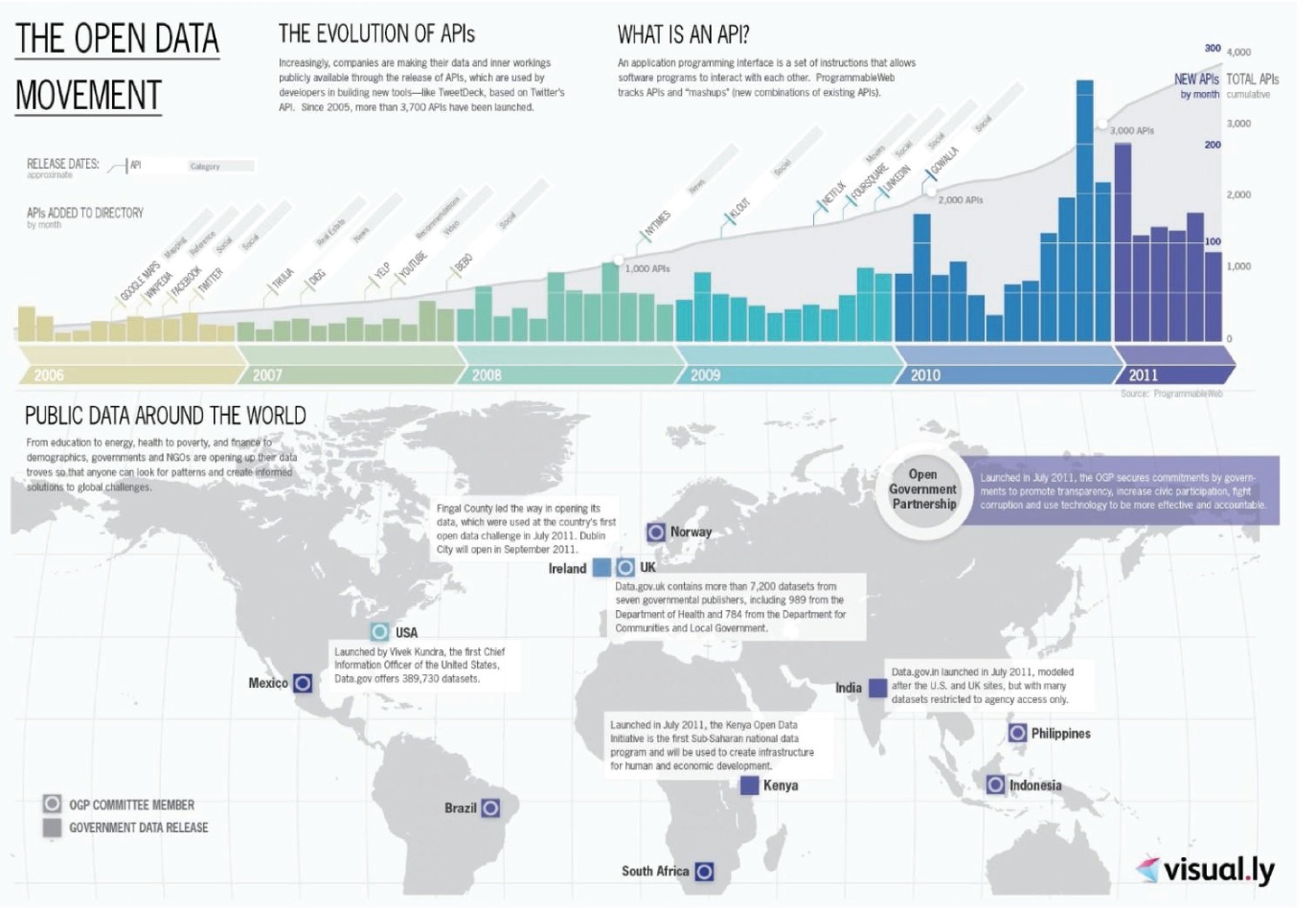 The Open Data Movement