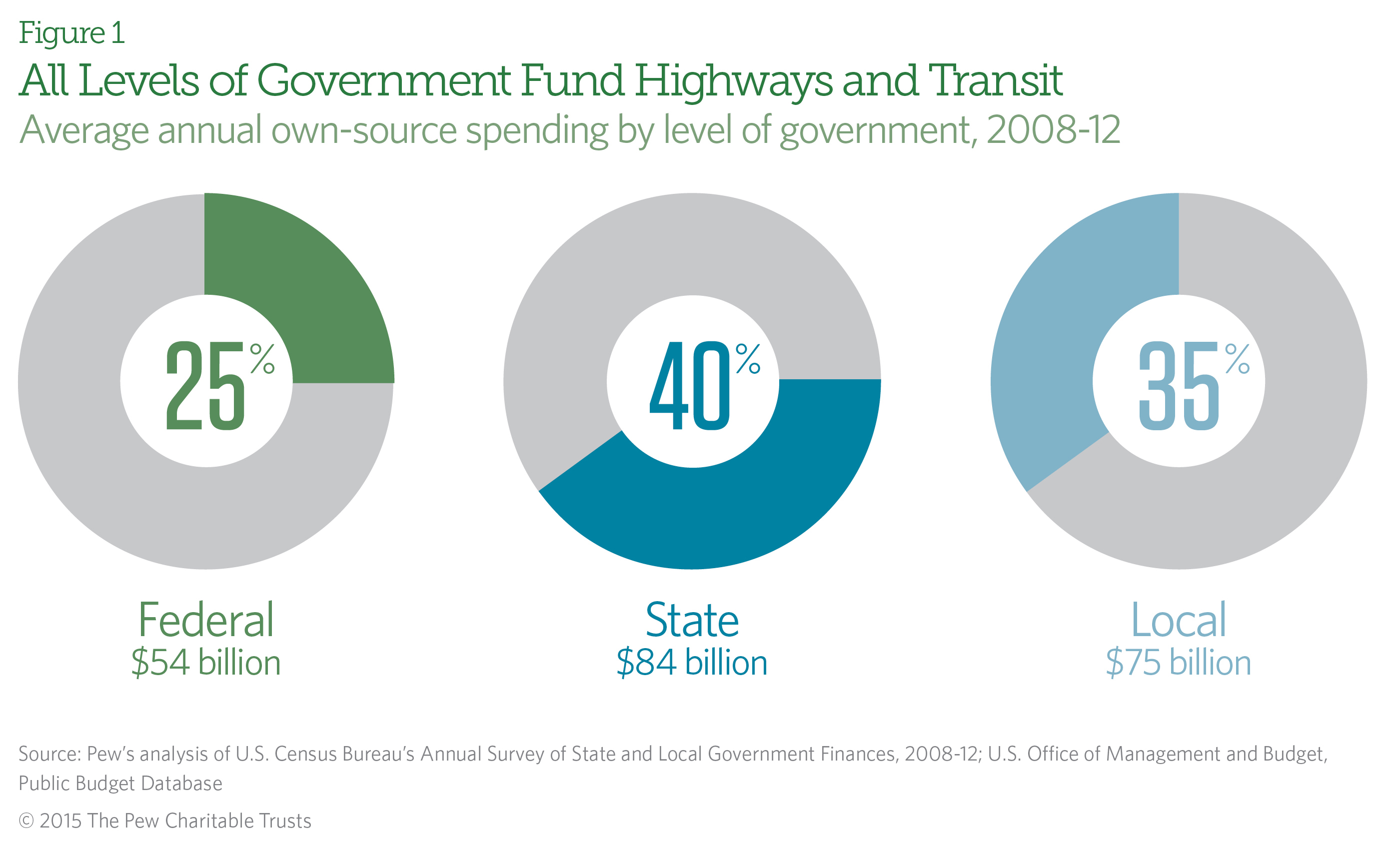 All Levels of Government Fund Highways and Transit