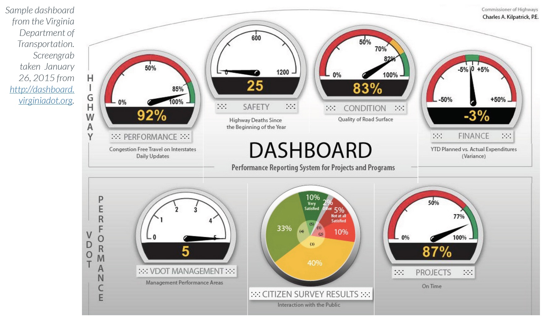 Sample dashboard from the Virginia Department of Transportation. Screengrab taken January 26, 2015 from http://dashboard. virginiadot.org.