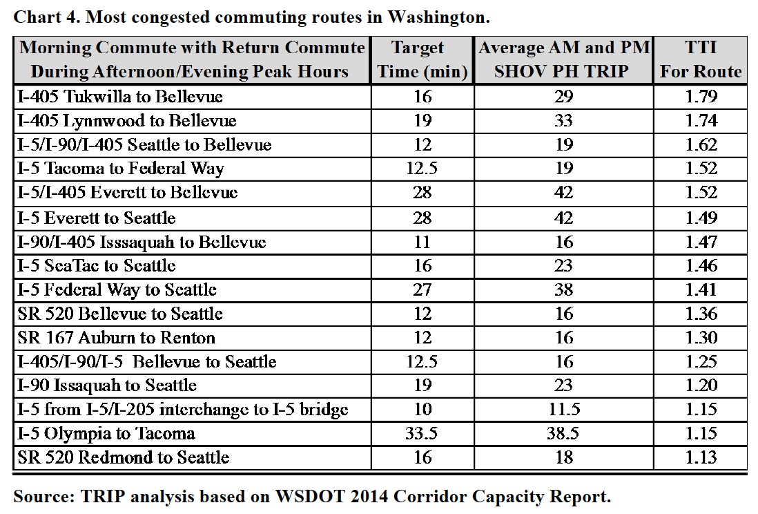 Chart 4. Most congested commuting routes in Washington.