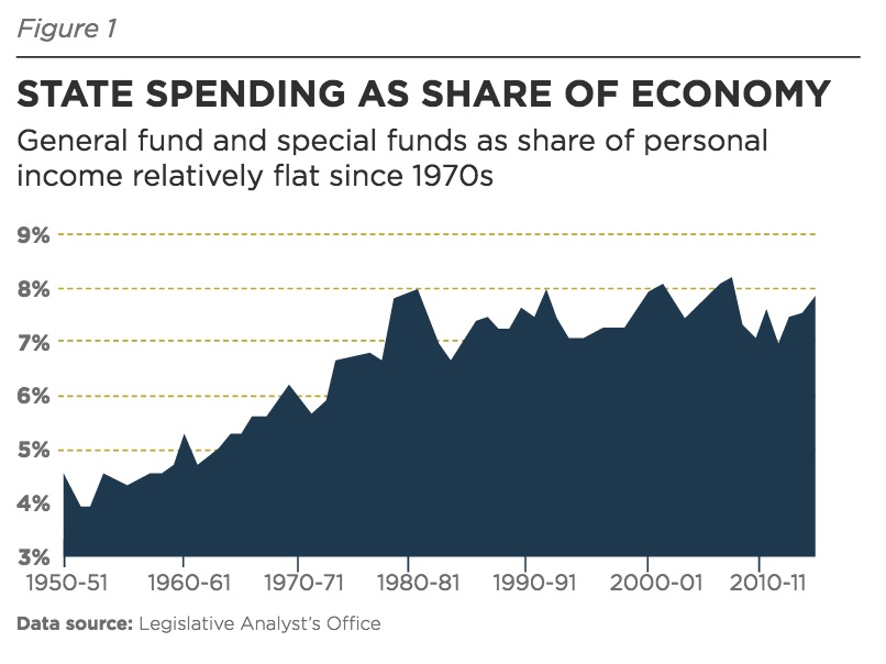 STATE SPENDING AS SHARE OF ECONOMY