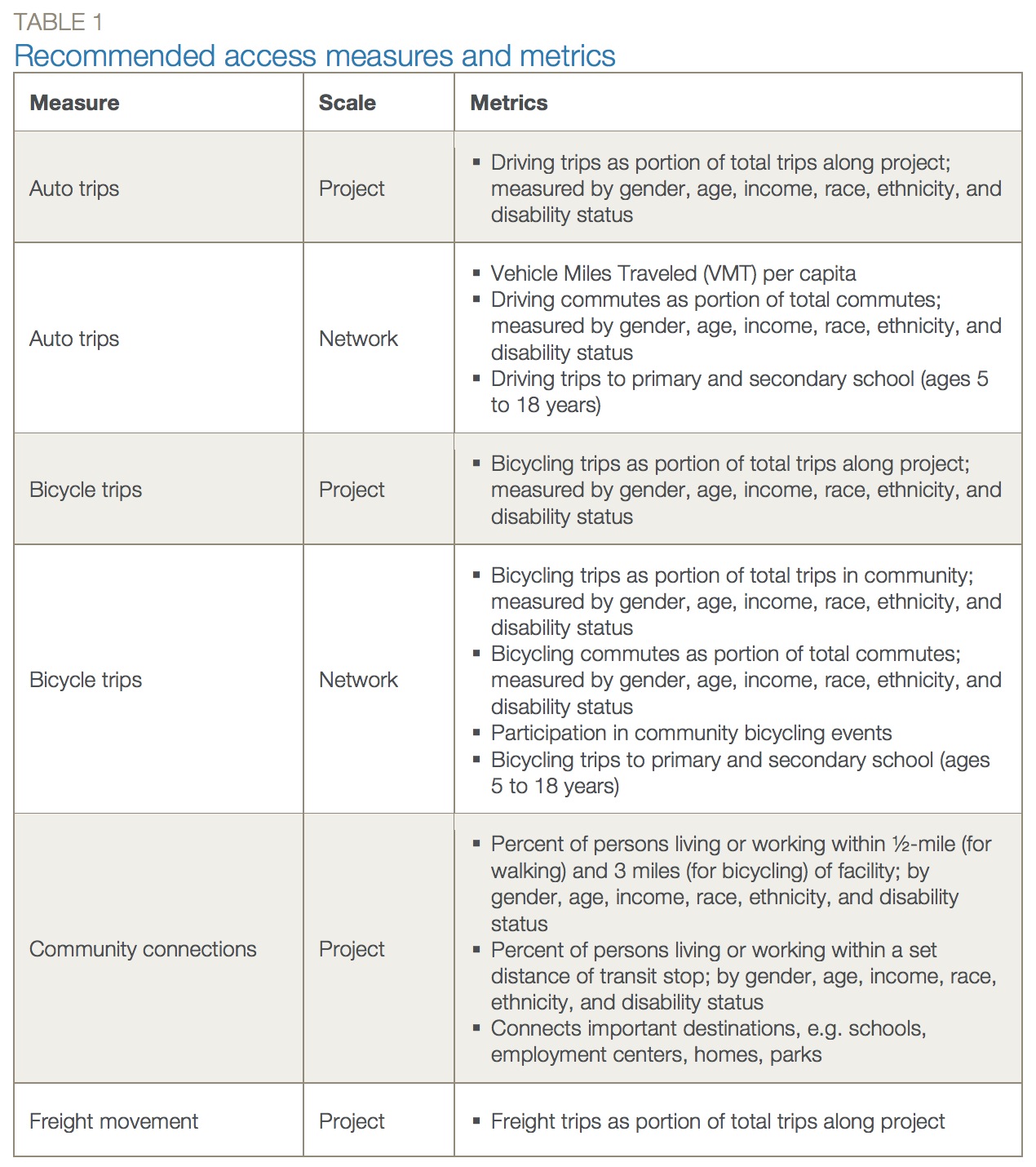 TABLE 1: Recommended access measures and metrics