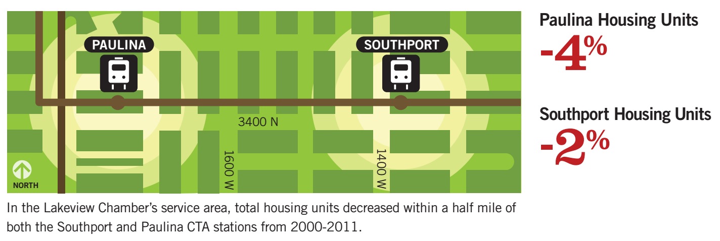 In the Lakeview Chamber’s service area, total housing units decreased within a half mile of both the Southport and Paulina CTA stations from 2000-2011.