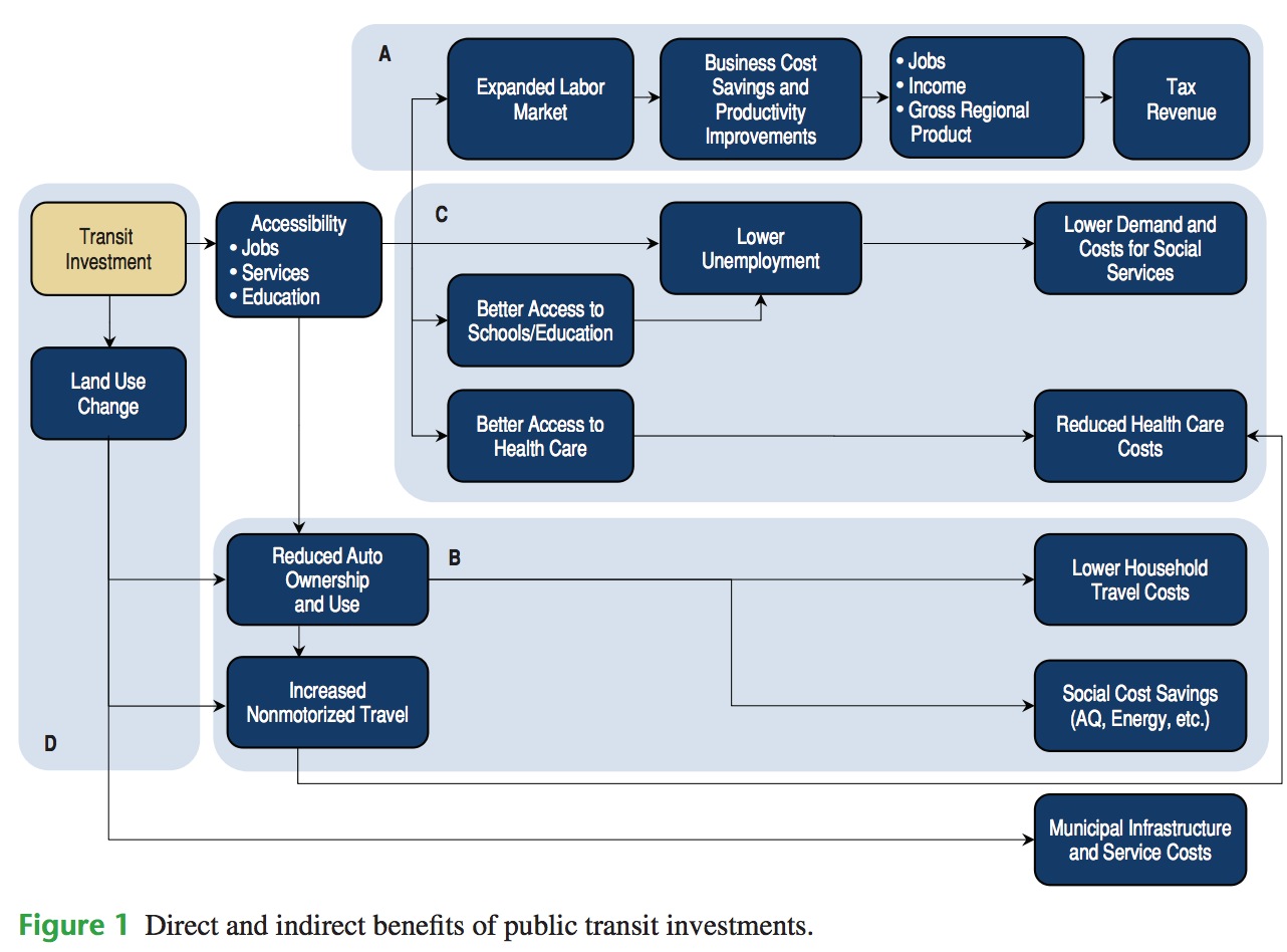 Figure 1 Direct and indirect benefits of public transit investments.