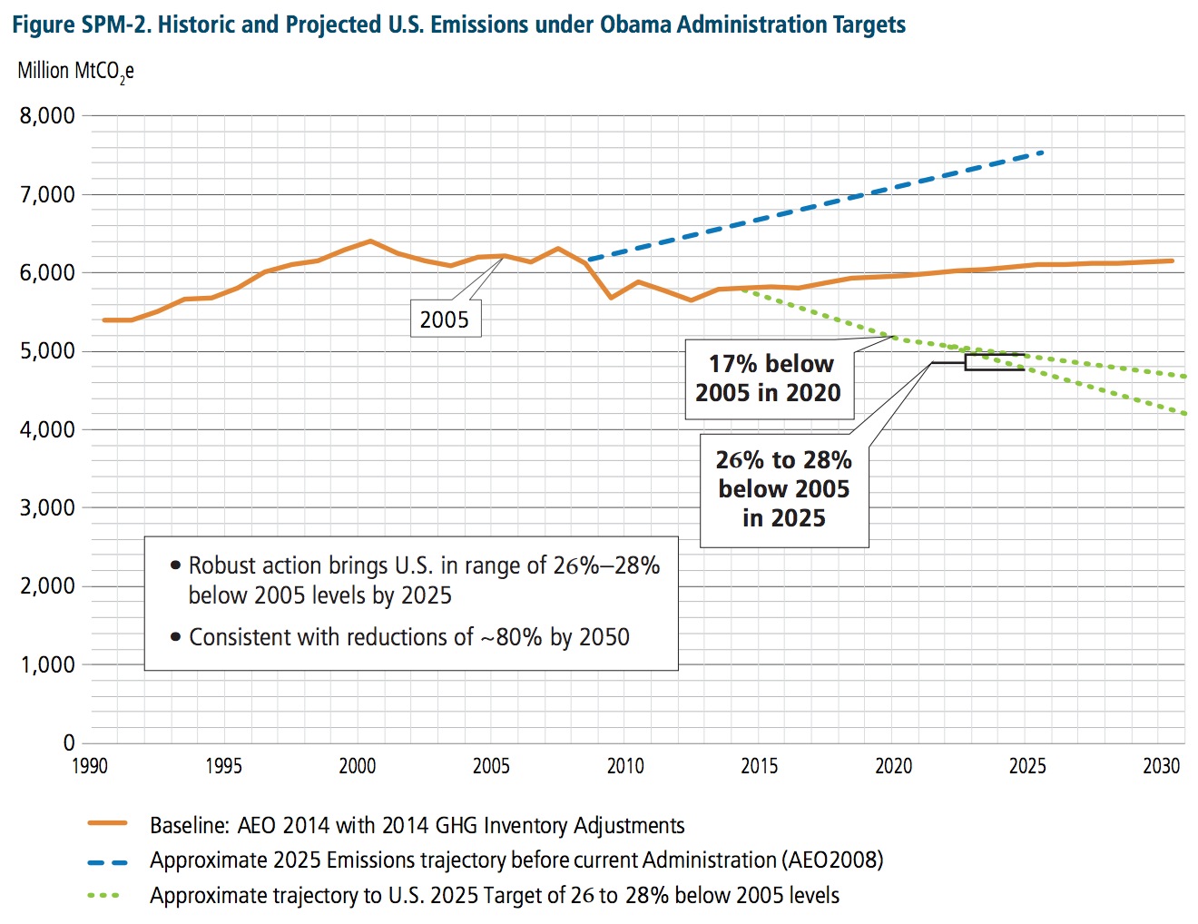Figure SPM-2. Historic and Projected U.S. Emissions under Obama Administration Targets