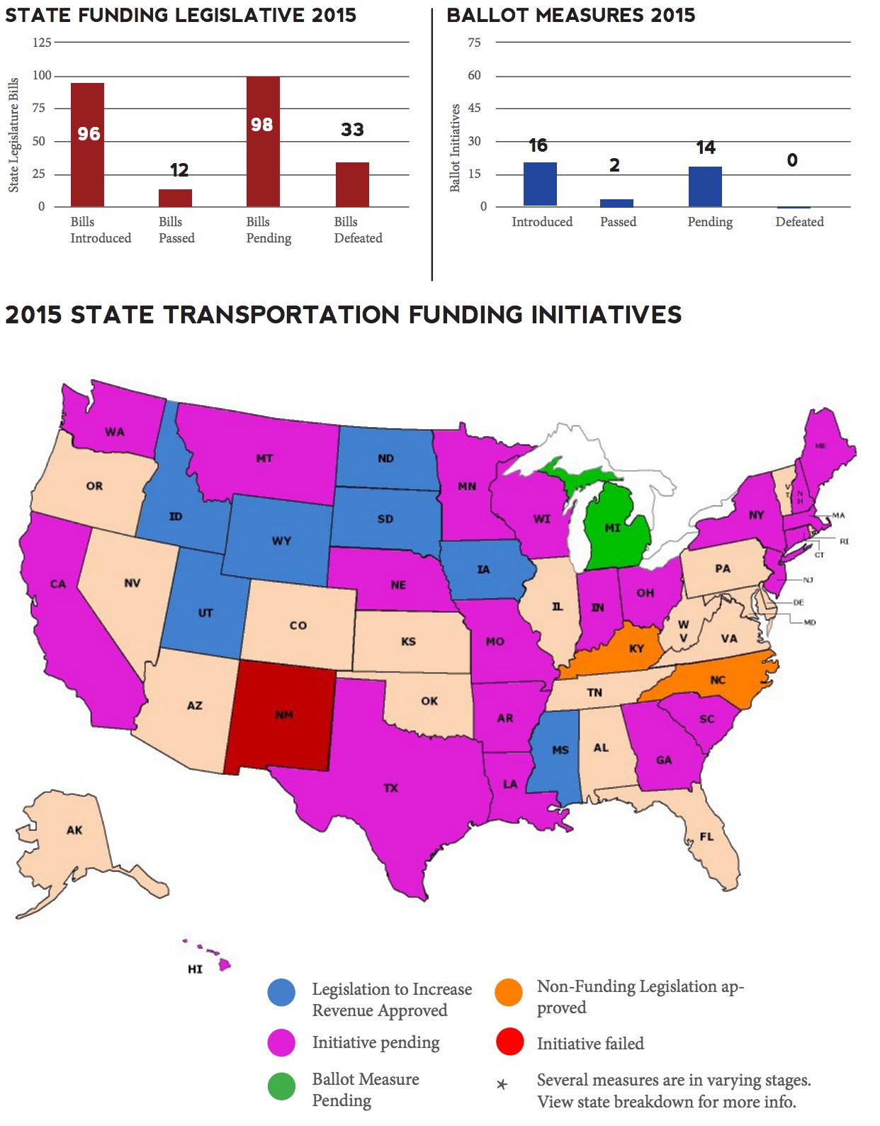 2015 STATE TRANSPORTATION FUNDING INITIATIVES
