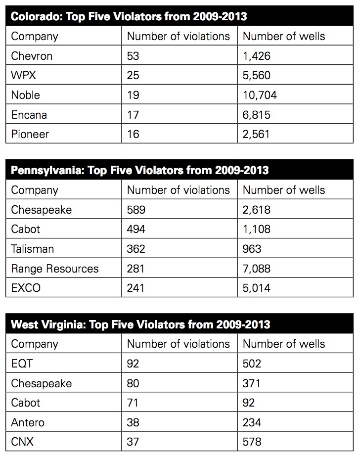 Top Five Violators in Colorado, Pennsylvania, West Virginia
