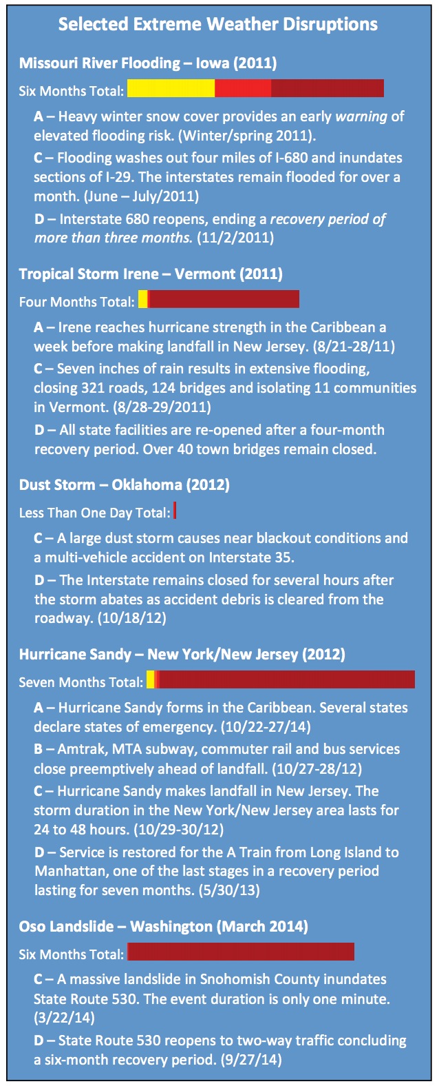 Selected    Extreme    Weather    Disruptions