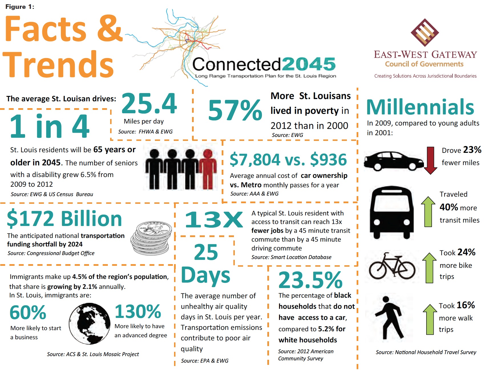 Figure 1: Facts & Trends