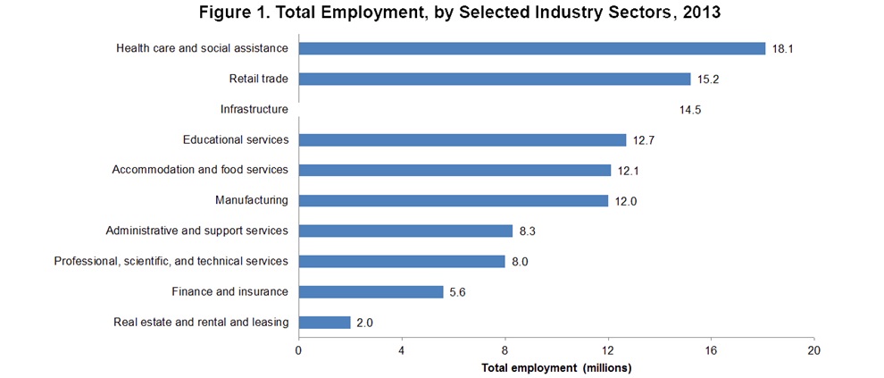 Figure 1: Total Employment, By Selected Industry Sectors, 2013