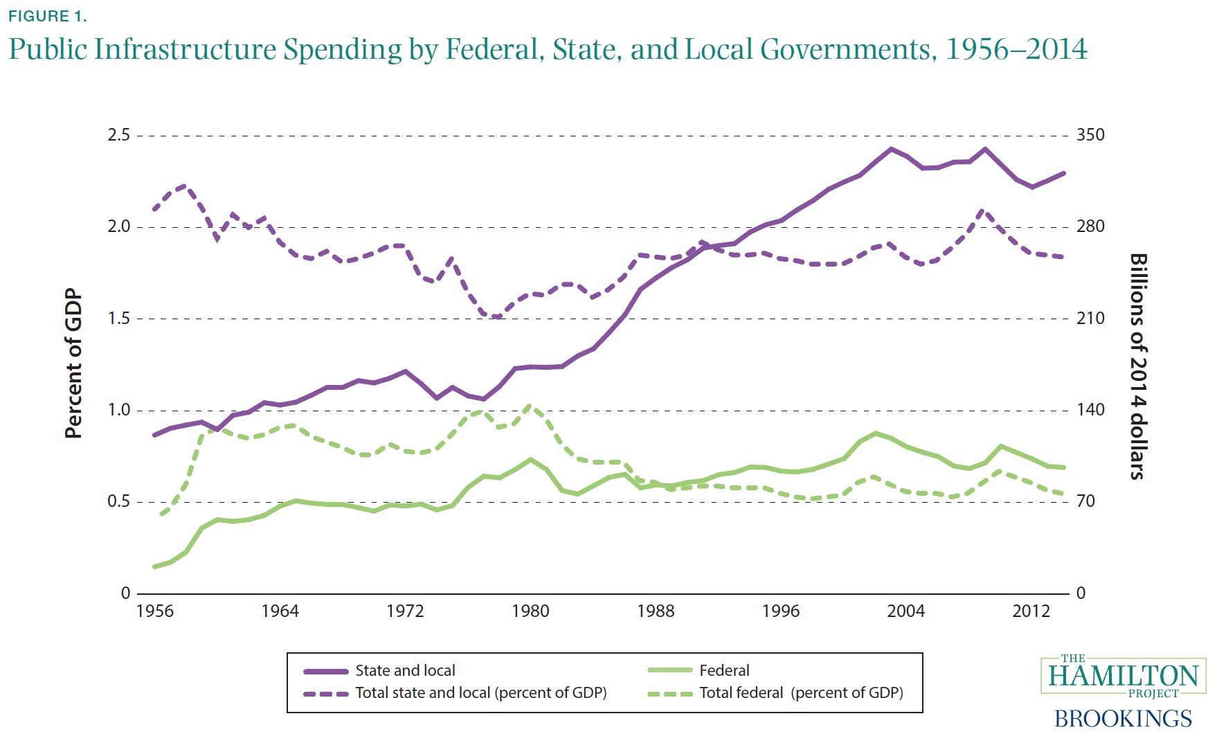 FIGURE 1. Public Infrastructure Spending by Federal, State, and Local Governments, 1956–2014