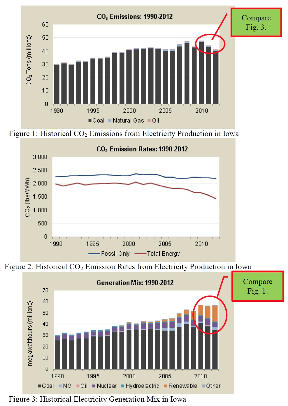 Of particular interest is the corollation especially observable in the 2010 – 2012 years, between the CO2